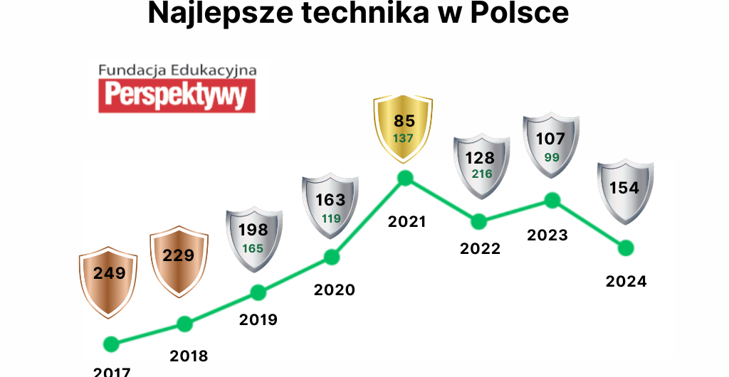 Zespół Szkół Technicznych i Branżowych ponownie w czołówce Rankingu Perspektyw!