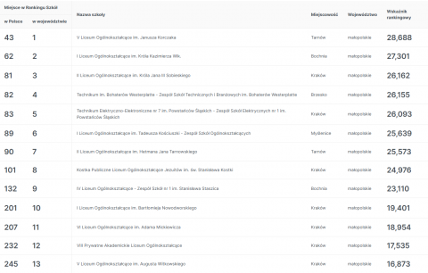 ZSTiB w czołówce Rankingu Szkół Kompetencji Przyszłości!