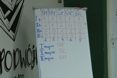 Finał Jubileuszowego Szkolnego Konkursu Wiedzy o Technikum im. J. Piłsudskiego „Wczoraj i Dziś Szkoły”