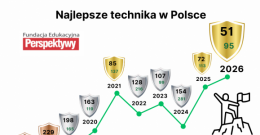 Zespół Szkół Technicznych i Branżowych w Brzesku kolekcjonerem „Złotych Tarcz”